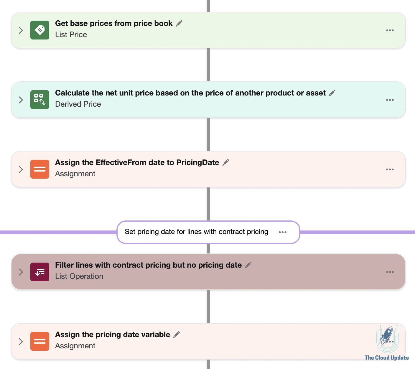 Pricing Procedure Element Names